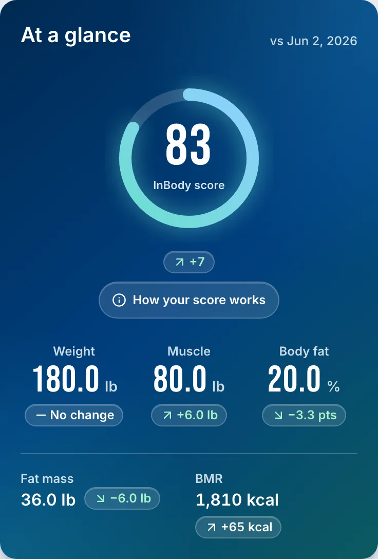 Sample results screen: InBody score 83, up 7. Weight 180 lb with no change, muscle 80 lb up 6 lb, body fat 20 percent down 3.3 points.