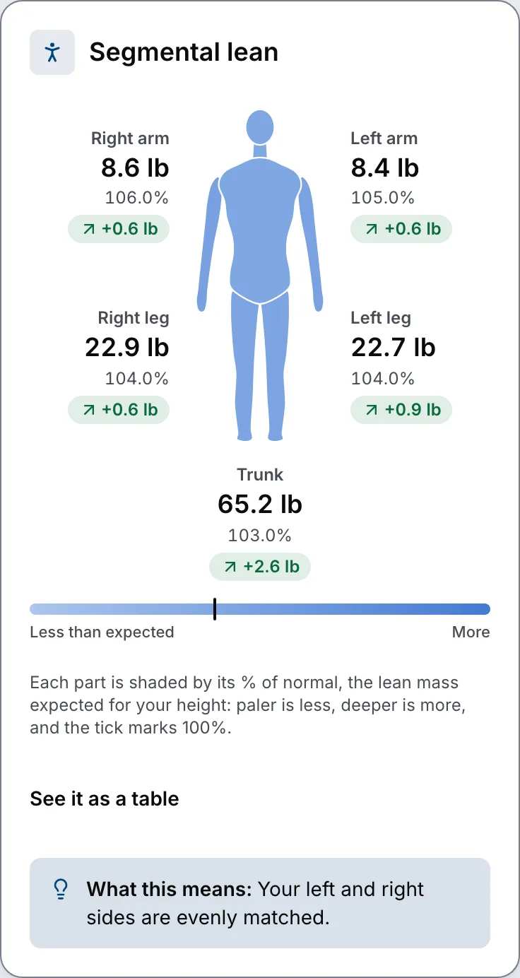 Sample segmental lean figure: lean mass in each arm, each leg and the trunk, and whether your left and right sides match.